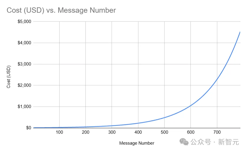 第一个被人类骗钱的AI傻了，近5万美元不翼而飞！Scaling Law还能带我们到AGI吗？  第5张