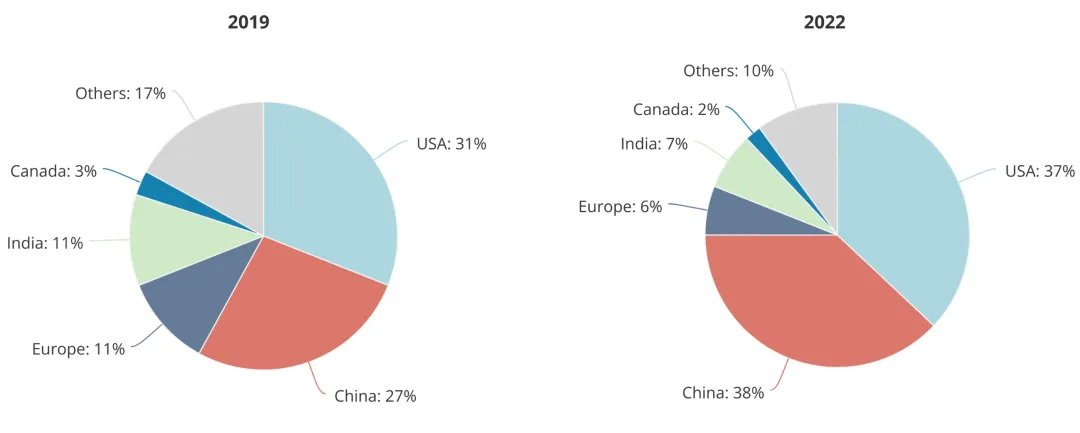 顶尖AI研究者，中国贡献26%：全球人才智库报告出炉  第5张