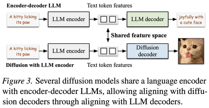 ICML 2025｜多模态理解与生成最新进展：港科联合SnapResearch发布ThinkDiff，为扩散模型装上大脑  第2张