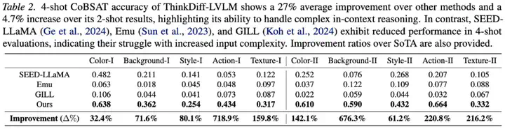 ICML 2025｜多模态理解与生成最新进展：港科联合SnapResearch发布ThinkDiff，为扩散模型装上大脑  第4张