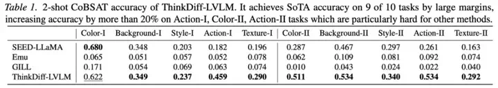 ICML 2025｜多模态理解与生成最新进展：港科联合SnapResearch发布ThinkDiff，为扩散模型装上大脑  第5张