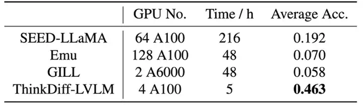 ICML 2025｜多模态理解与生成最新进展：港科联合SnapResearch发布ThinkDiff，为扩散模型装上大脑  第6张