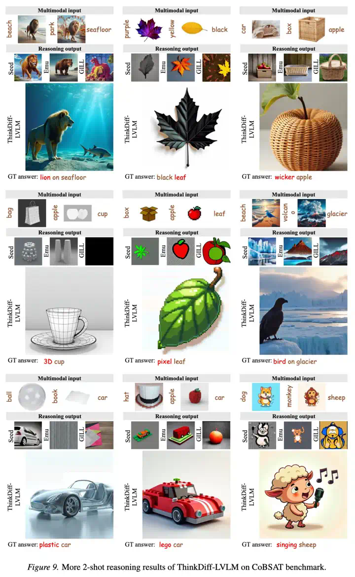 ICML 2025｜多模态理解与生成最新进展：港科联合SnapResearch发布ThinkDiff，为扩散模型装上大脑  第7张
