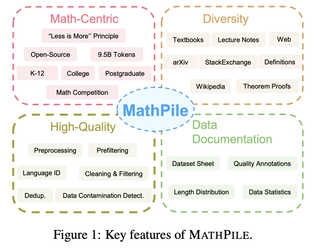 为大模型恶补数学，上交开源MathPile语料库，95亿tokens，还可商用  第2张
