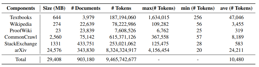 为大模型恶补数学，上交开源MathPile语料库，95亿tokens，还可商用  第6张
