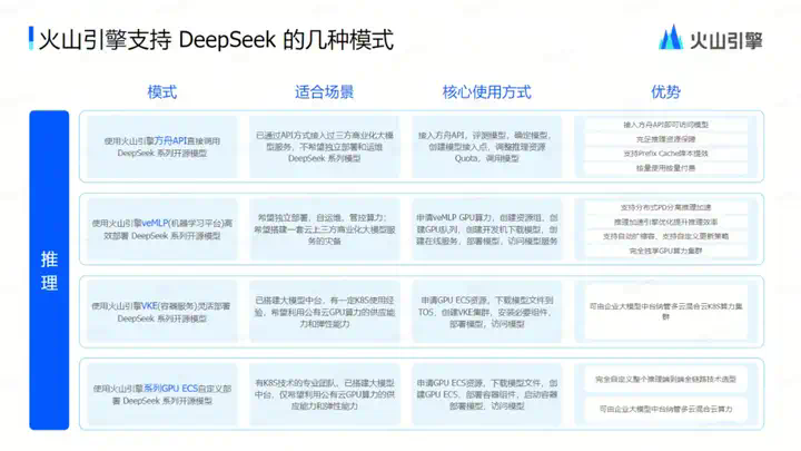 为了让DeepSeek-R1用起来更顺畅，火山引擎将TPM上调到了500万！全网首家  第7张