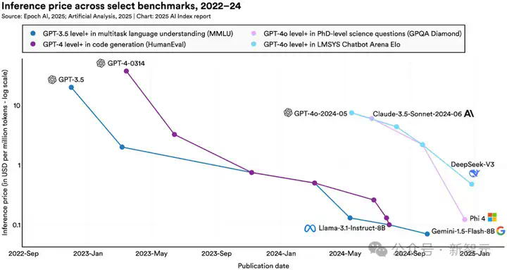 斯坦福2025 AI指数出炉！中美AI终极对决差距仅剩0.3%，DeepSeek领衔  第6张