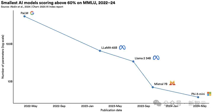 斯坦福2025 AI指数出炉！中美AI终极对决差距仅剩0.3%，DeepSeek领衔  第7张