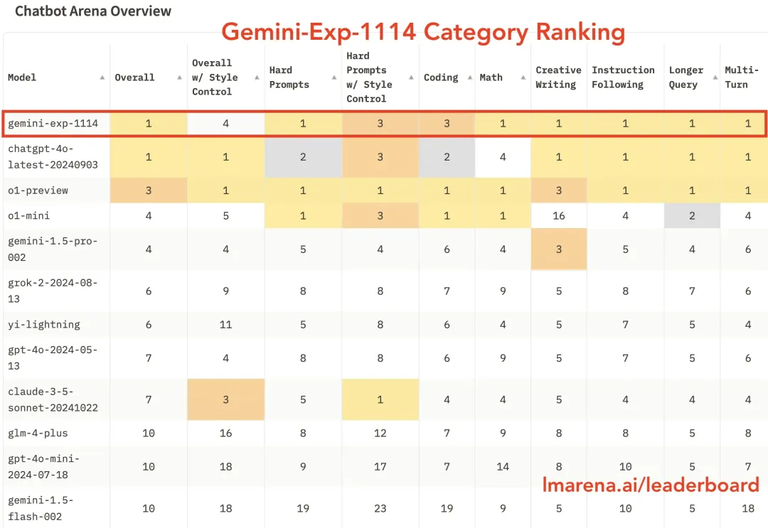 仅仅一天，Gemini就夺回了GPT-4o拿走的头名  第1张