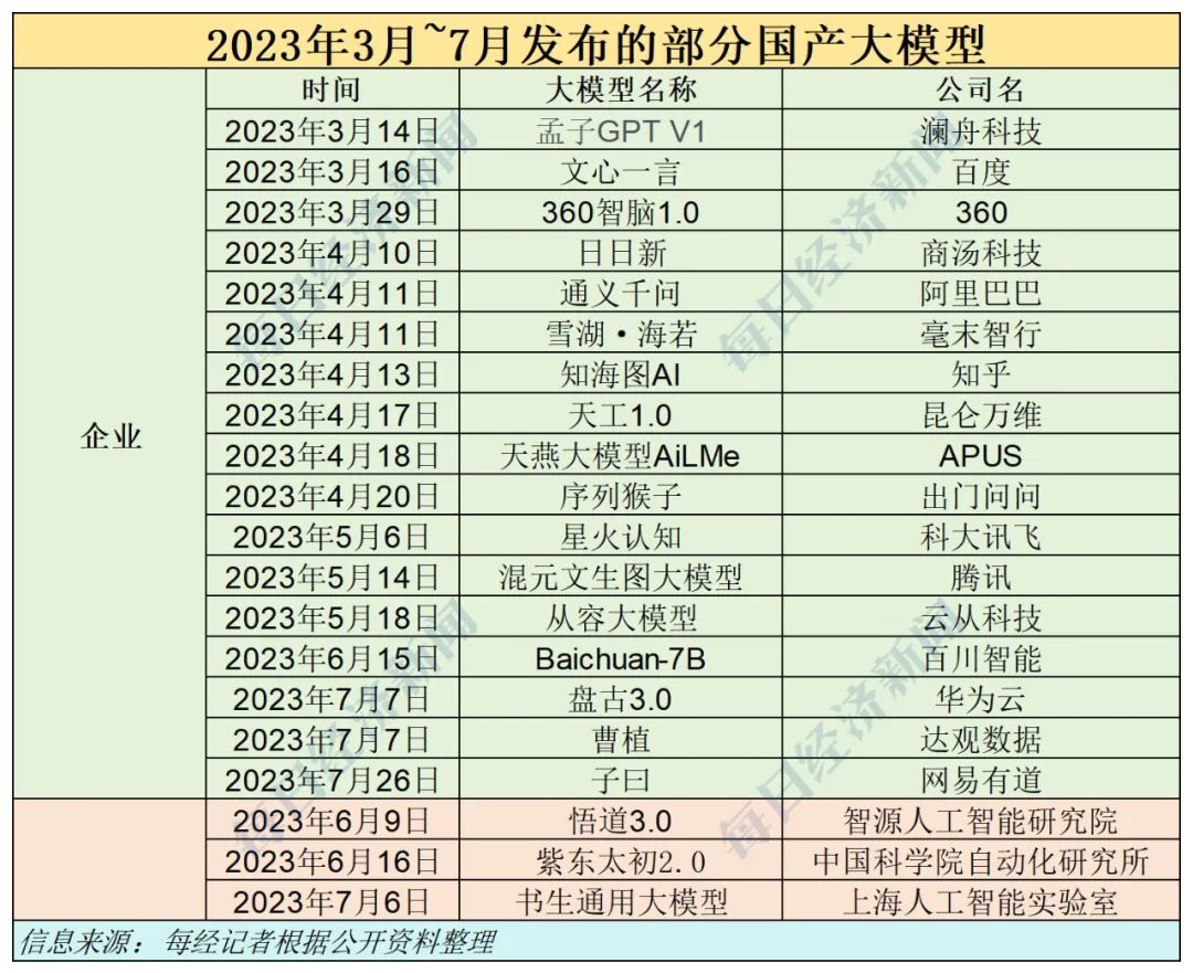 国内大模型盘点：305个大模型发布，备案率约四成，如何寻找变现、破局之路  第1张