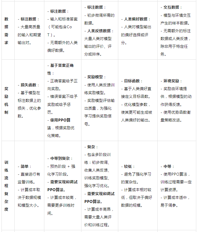 深度对比- SFT、ReFT、RHLF、RLAIF、DPO、PPO  第3张