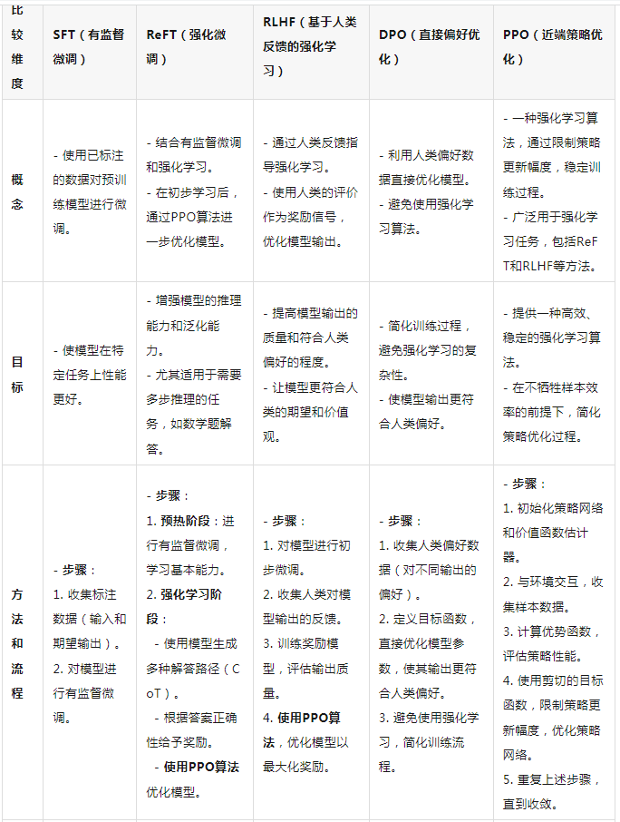 深度对比- SFT、ReFT、RHLF、RLAIF、DPO、PPO  第2张