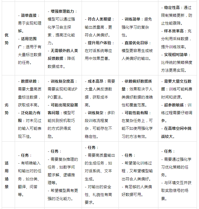 深度对比- SFT、ReFT、RHLF、RLAIF、DPO、PPO  第4张