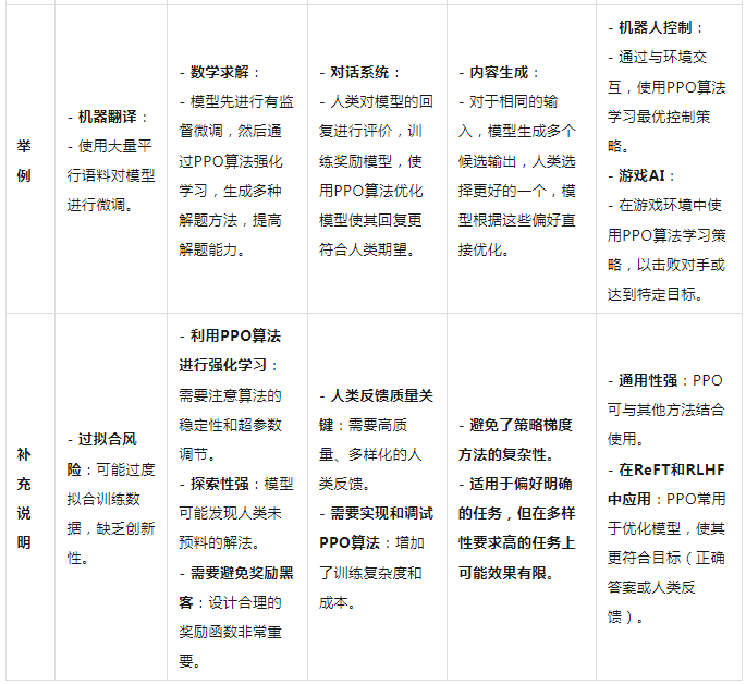深度对比- SFT、ReFT、RHLF、RLAIF、DPO、PPO  第5张