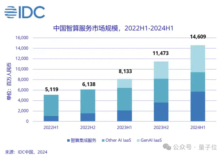 日均tokens涨320倍，MaaS主导产业模式，火山引擎从GenAI领跑到MaaS加速  第2张
