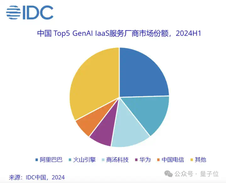 日均tokens涨320倍，MaaS主导产业模式，火山引擎从GenAI领跑到MaaS加速  第3张
