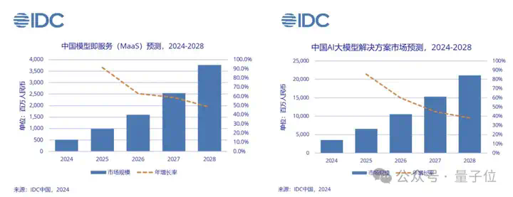 日均tokens涨320倍，MaaS主导产业模式，火山引擎从GenAI领跑到MaaS加速  第4张