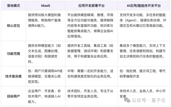 日均tokens涨320倍，MaaS主导产业模式，火山引擎从GenAI领跑到MaaS加速  第9张