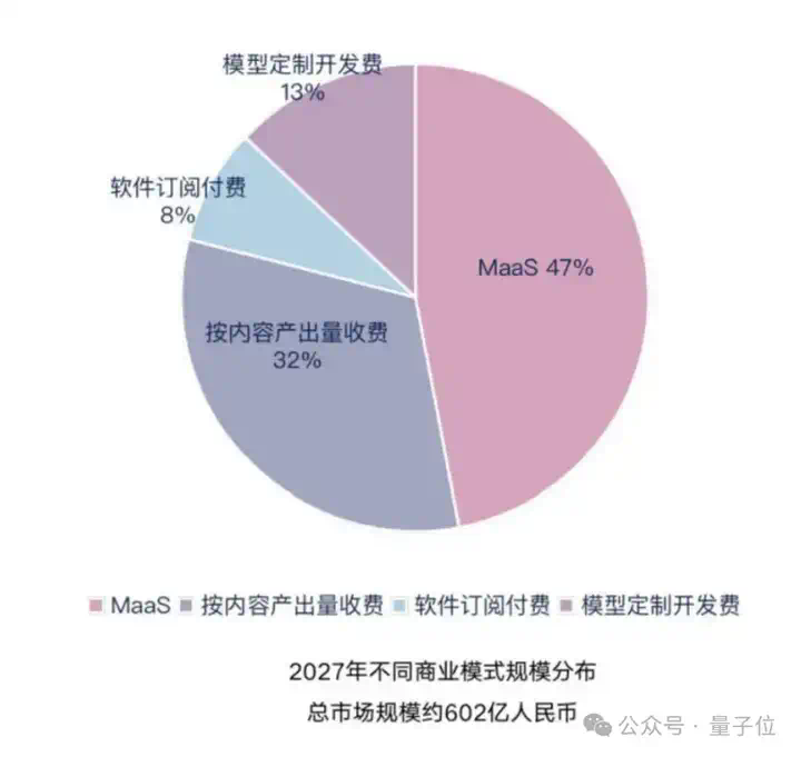日均tokens涨320倍，MaaS主导产业模式，火山引擎从GenAI领跑到MaaS加速  第11张