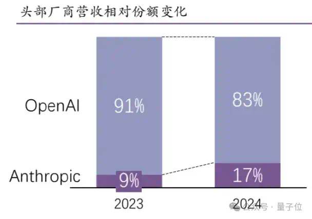 日均tokens涨320倍，MaaS主导产业模式，火山引擎从GenAI领跑到MaaS加速  第14张
