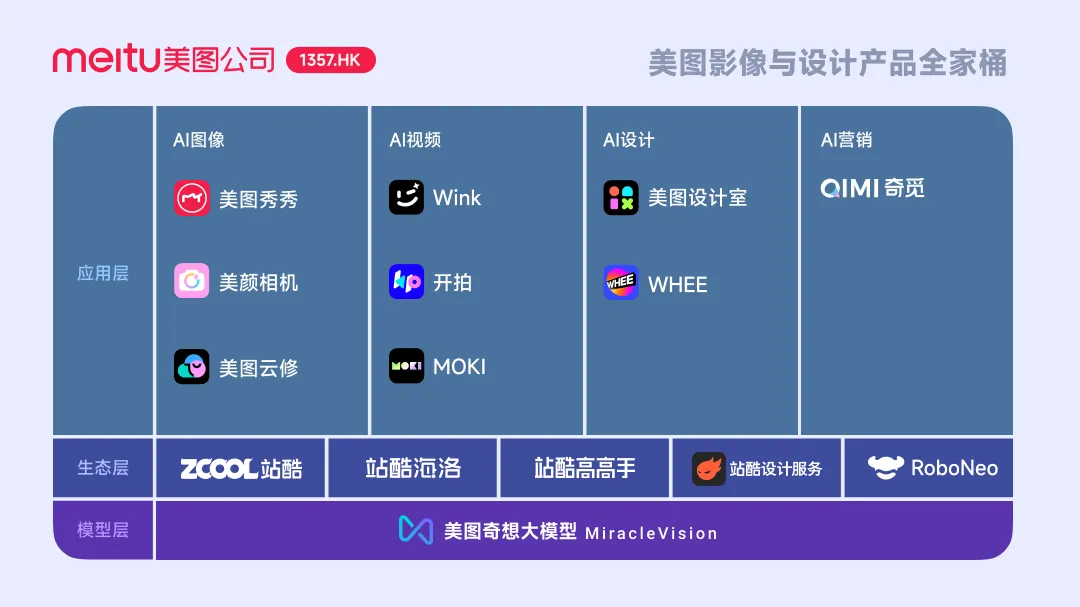 卖掉比特币后，美图的AI故事也不够性感了-  第3张