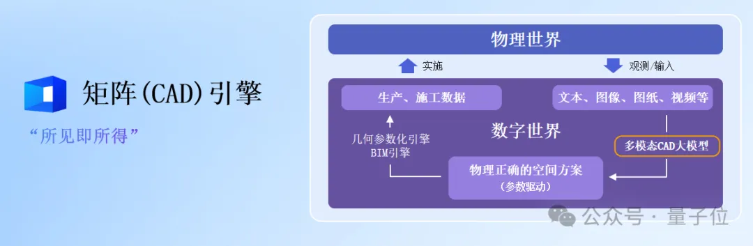 2D图纸分分钟转3D模型！杭州独角兽补齐空间智能关键一环，现公开两大技术引擎  第6张