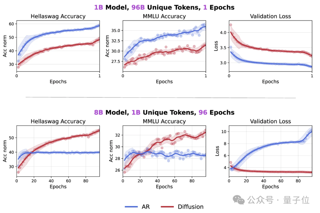 华人团队终结Token危机：扩散模型数据潜力超自回归三倍  第1张