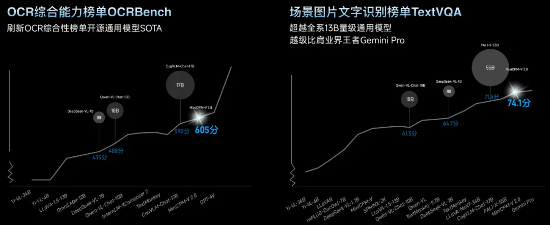中文OCR超越GPT-4V，参数量仅2B，面壁小钢炮拿出了第二弹  第6张