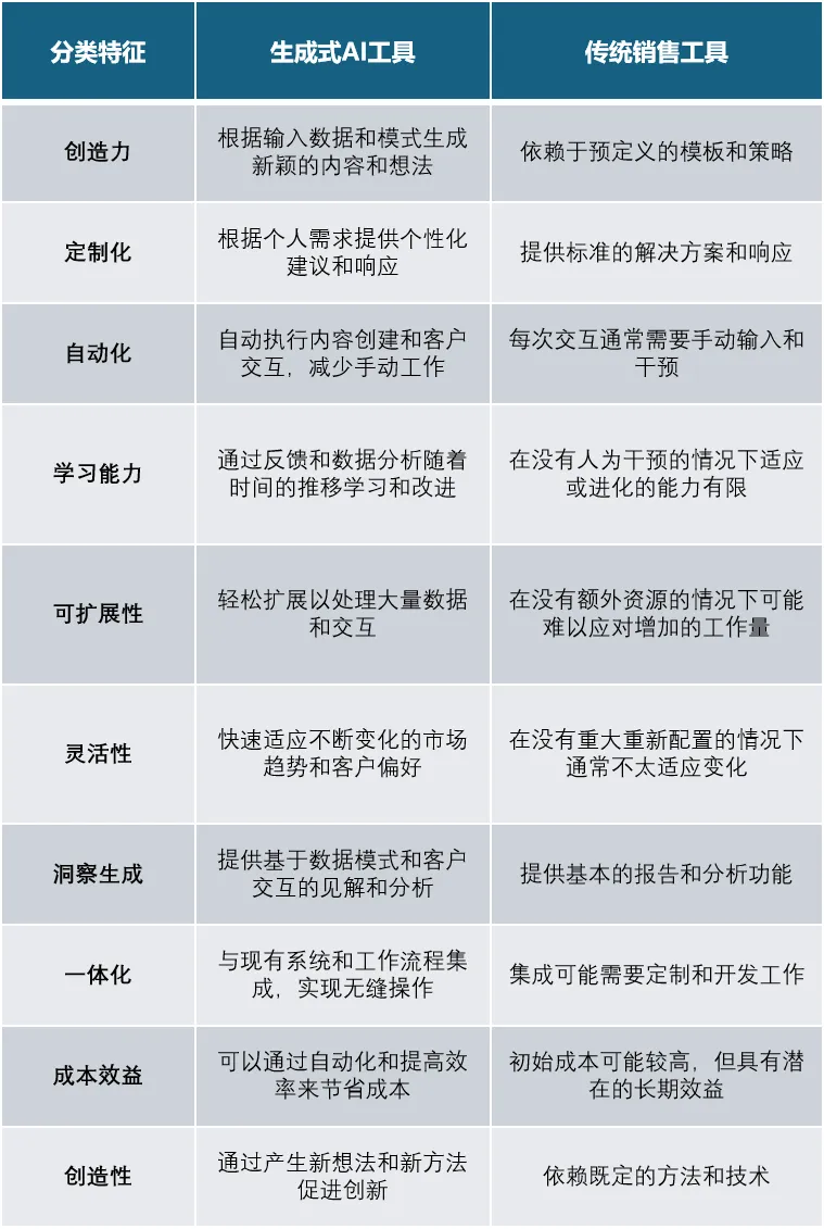 万字长文｜国内AI+销售厂商图谱及选型研究  第5张