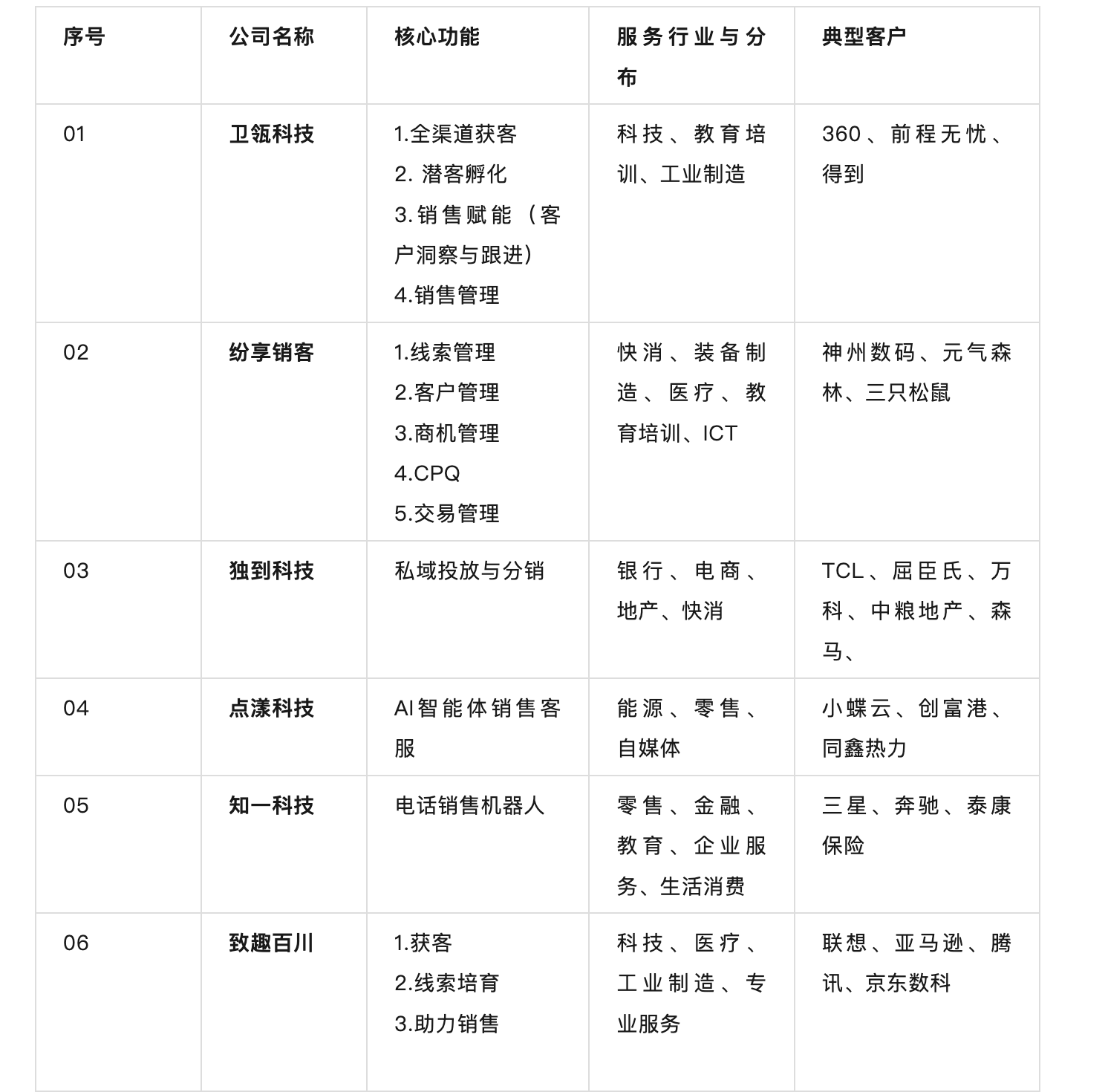 万字长文｜国内AI+销售厂商图谱及选型研究  第8张