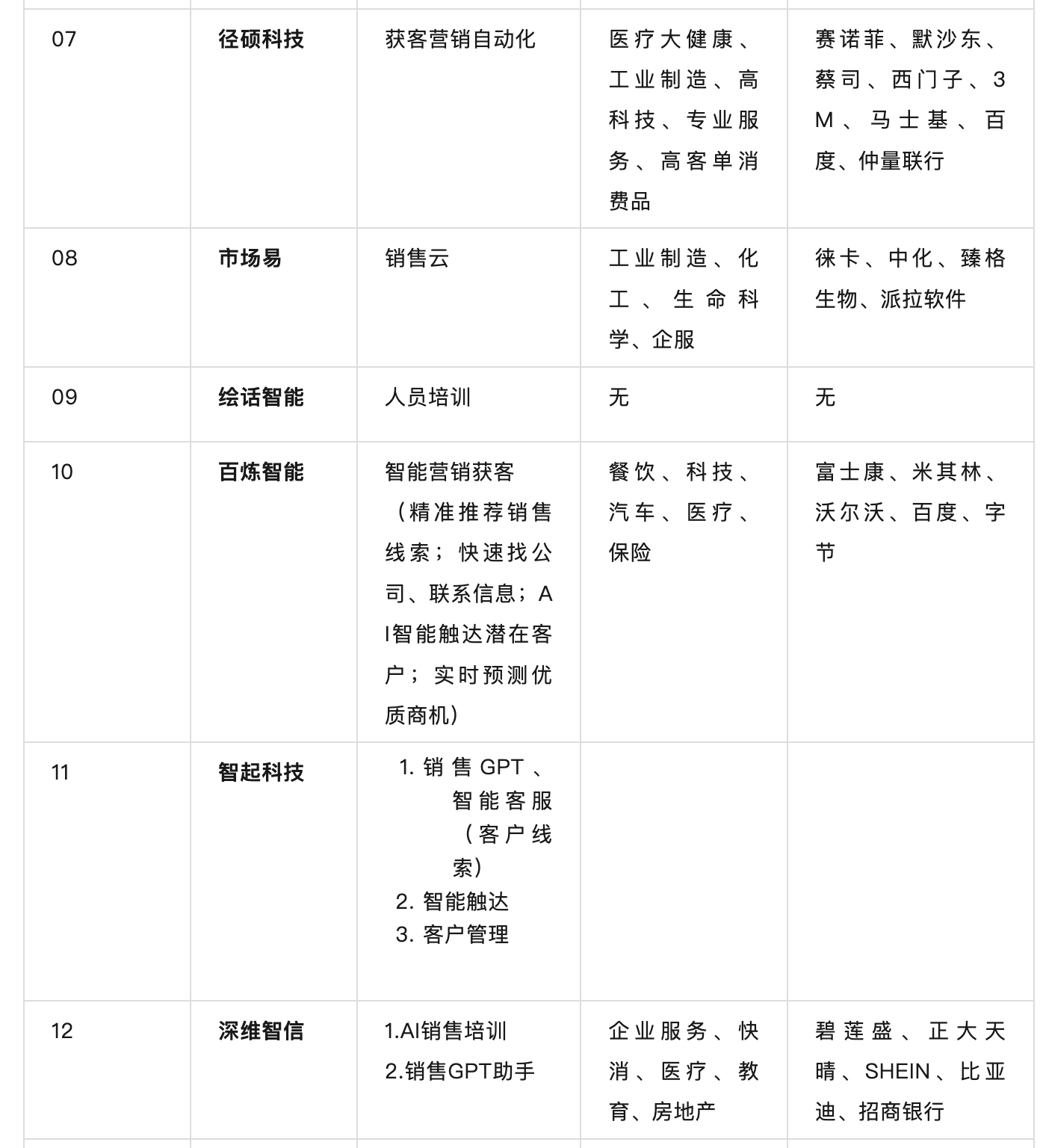 万字长文｜国内AI+销售厂商图谱及选型研究  第9张