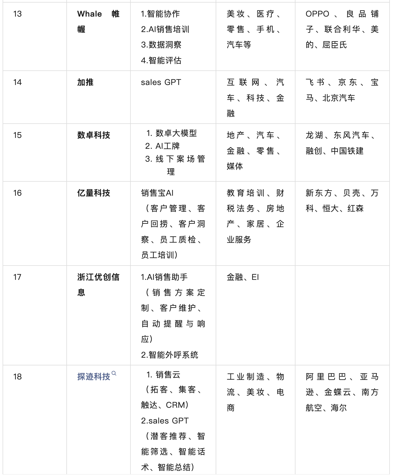 万字长文｜国内AI+销售厂商图谱及选型研究  第10张