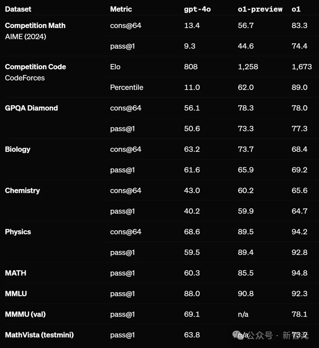 OpenAI o1模型问世，五级AGI再突破！推理极限超博士，清北复旦华人立功  第5张
