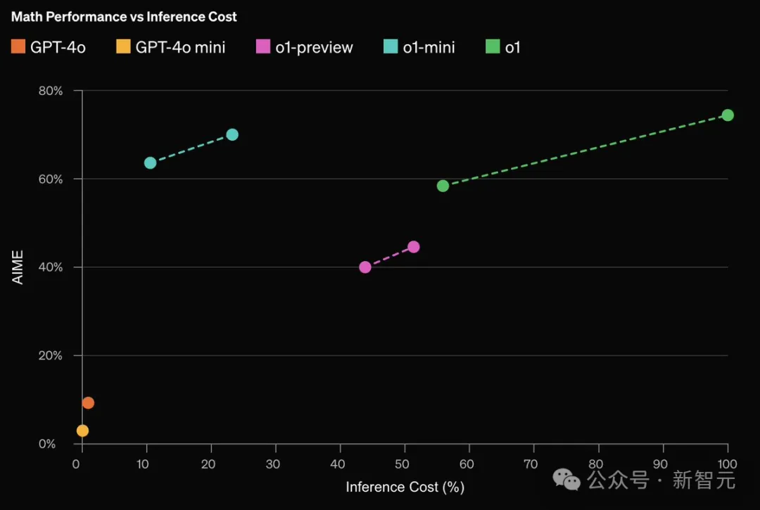 OpenAI o1模型问世，五级AGI再突破！推理极限超博士，清北复旦华人立功  第26张