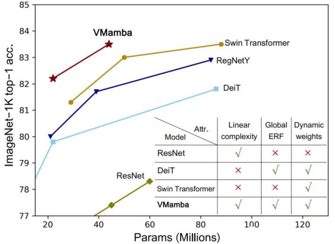 视觉Mamba模型的Swin时刻，中国科学院、华为等推出VMamba  第2张
