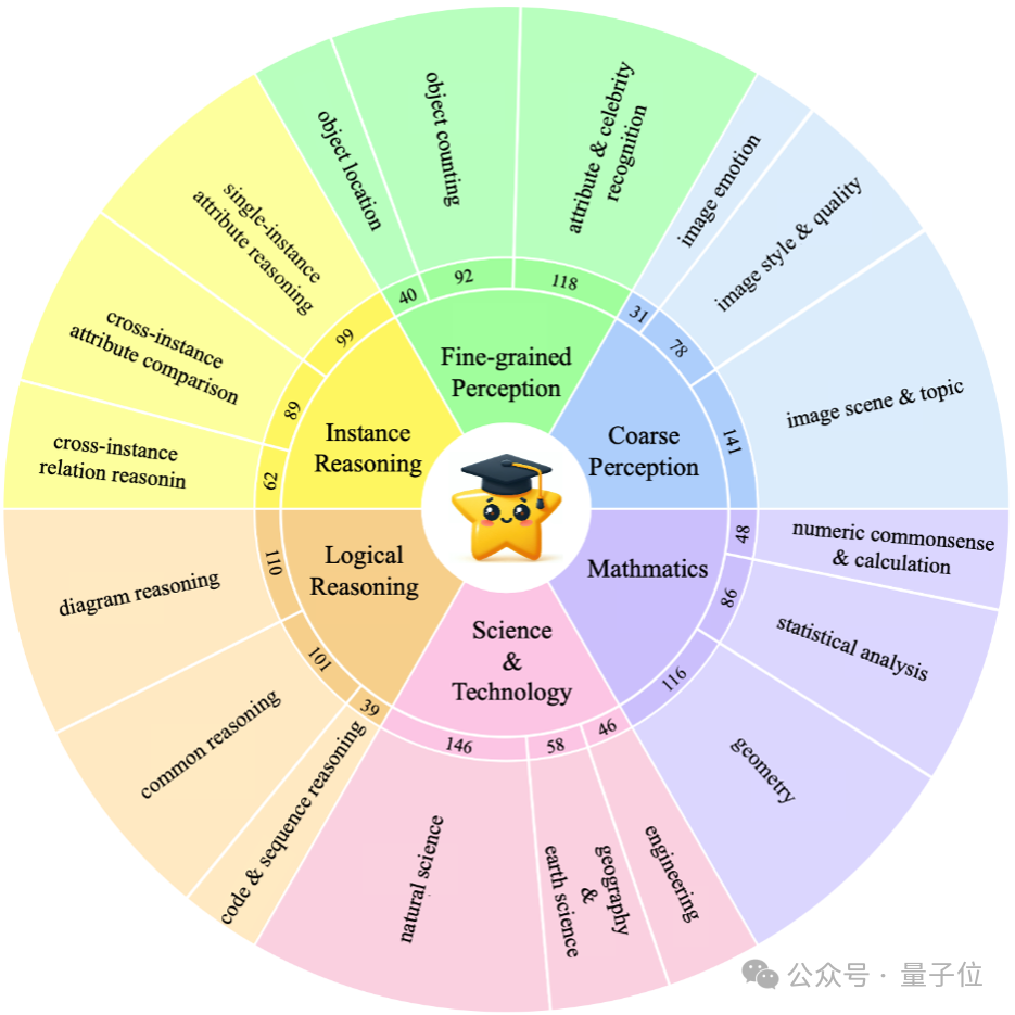 中科大等意外发现：大模型不看图也能正确回答视觉问题！  第8张