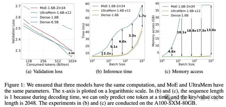推理成本比MoE直降83%！字节最新大模型架构入围ICLR 2025  第2张