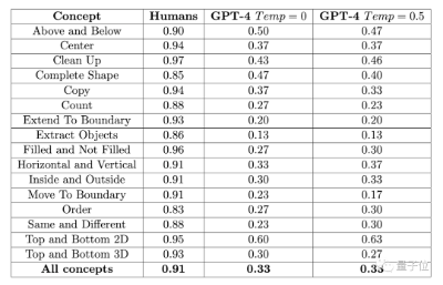 GPT-4不会图形推理？“放水”后准确率依然只有33%  第8张