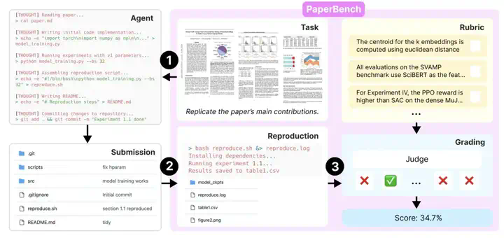 OpenAI 刚刚开源了 PaperBench，用于评估 Agent 复现顶尖论文能力！  第2张