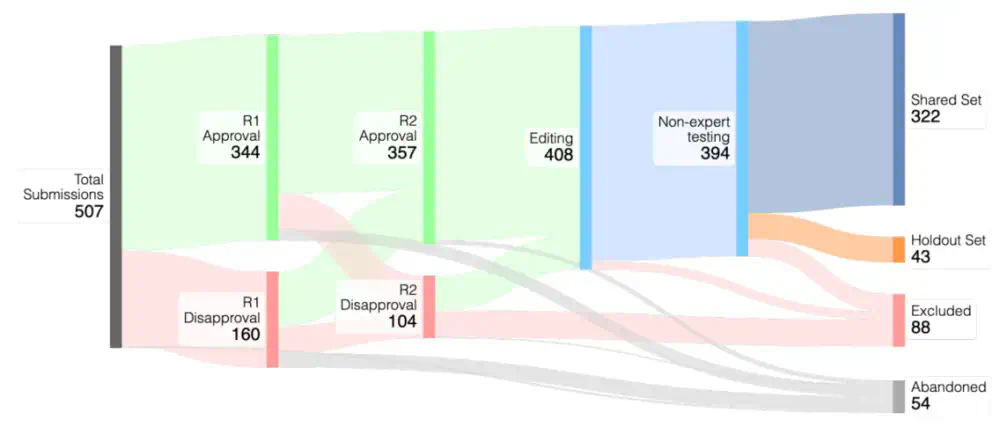 AI再次引发人类担忧，实验发现：o3超过94%人类病毒学专家  第4张