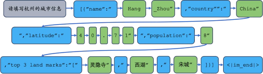 探索LLM推理全阶段的JSON格式输出限制方法  第3张