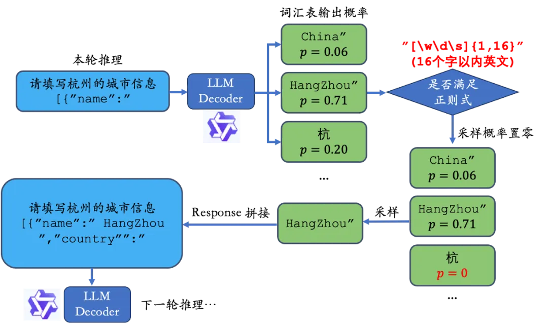 探索LLM推理全阶段的JSON格式输出限制方法  第4张
