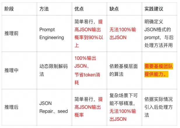 探索LLM推理全阶段的JSON格式输出限制方法  第8张