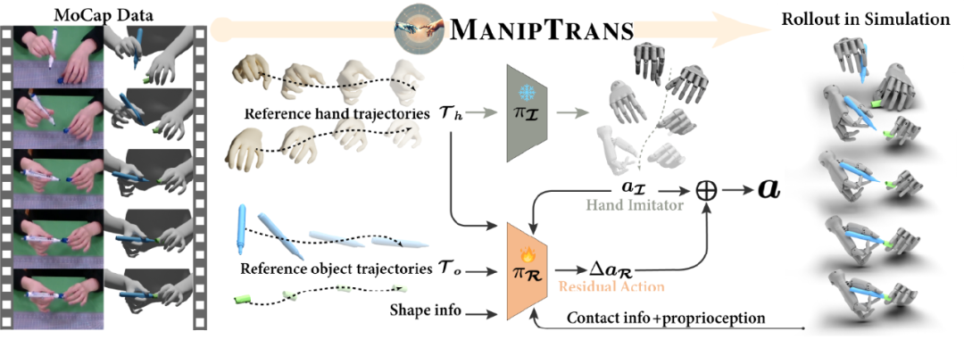 机器人也会挤牙膏？ManipTrans：高效迁移人类双手操作技能至灵巧手  第3张