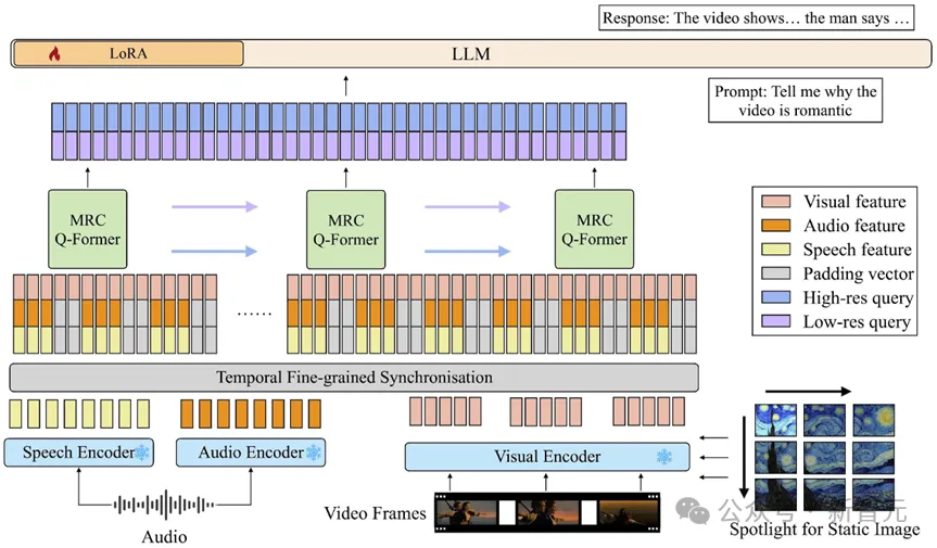 AI也会「刷抖音」！清华领衔发布短视频全模态理解新模型 - ICML 2024  第12张