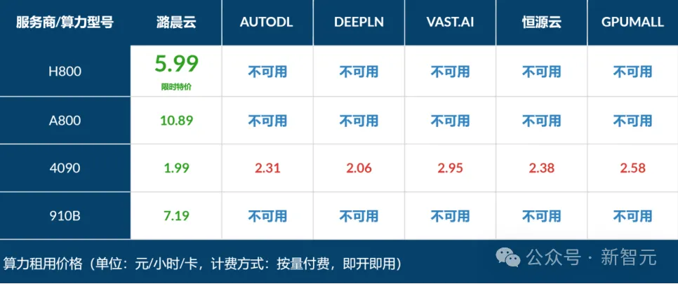 国产黑马砸来百万算力福利，Llama 3微调快去冲！H800点击就送，1.99元玩转4090  第5张