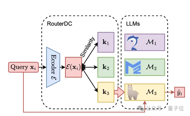 大模型“取长补短”新思路入选NeurIPS&#39;24，显著优于现有路由方法，南科大港科大出品  第4张