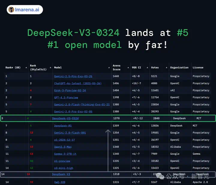 DeepSeek-V3击败R1开源登顶！杭州黑马撼动硅谷AI霸主，抹去1万亿市值神话  第6张