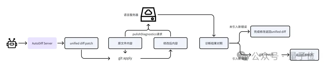 解决真实GitHub Issue能力登顶，字节豆包MarsCode团队分享背后工程实践，踩过的坑也分享了  第7张