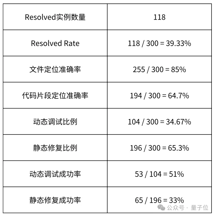 解决真实GitHub Issue能力登顶，字节豆包MarsCode团队分享背后工程实践，踩过的坑也分享了  第10张